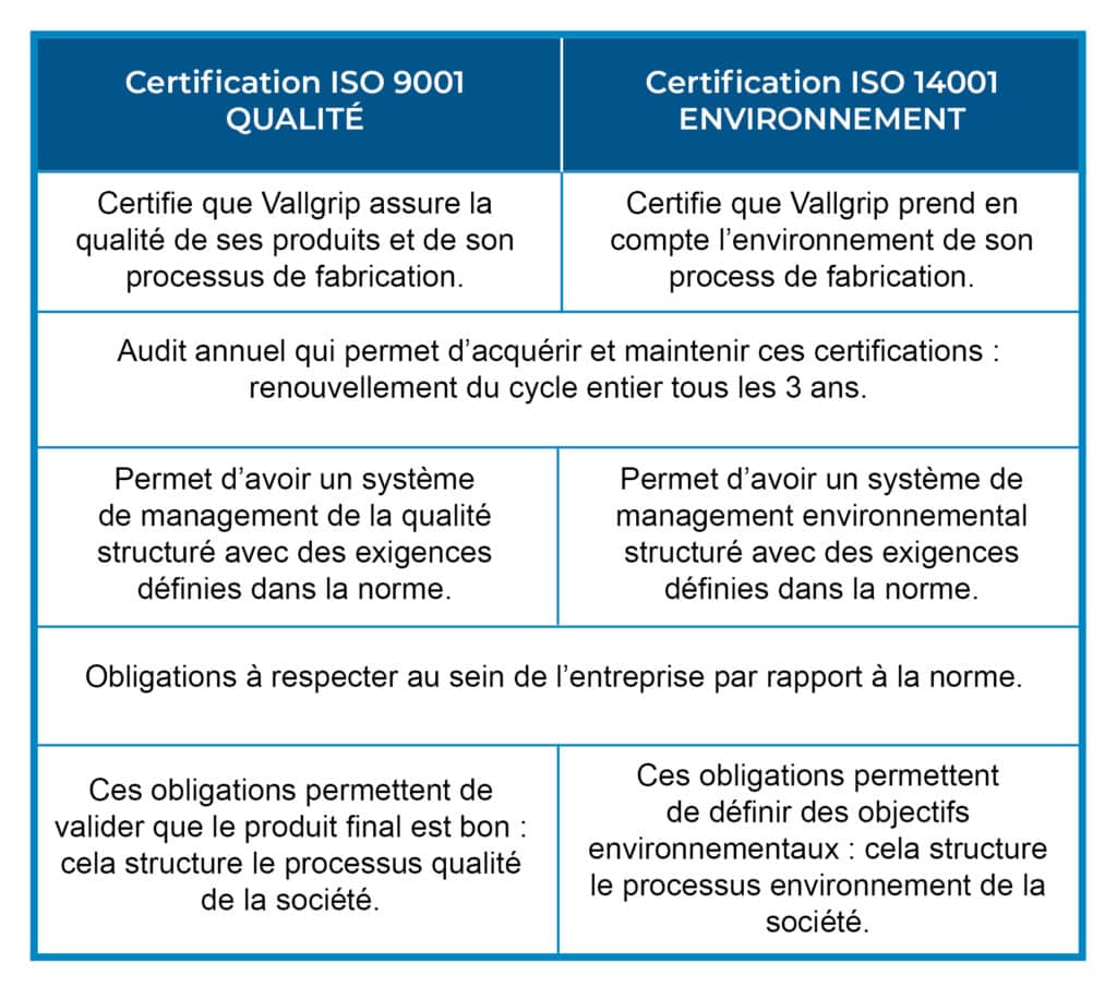 Détails certifications qualité et environnement Vallgrip